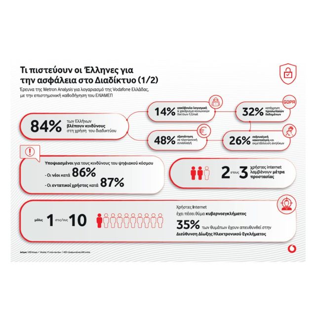 Τι πιστεύουν οι Έλληνες για την ασφάλεια στο διαδίκτυο 