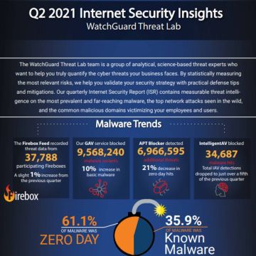 Το Threat Lab της Watchguard αναφέρει ότι το 91,5% του κακόβουλου λογισμικού έφτασε μέσω κρυπτογραφημένων συνδέσεων το 2ο τρίμηνο του 2021