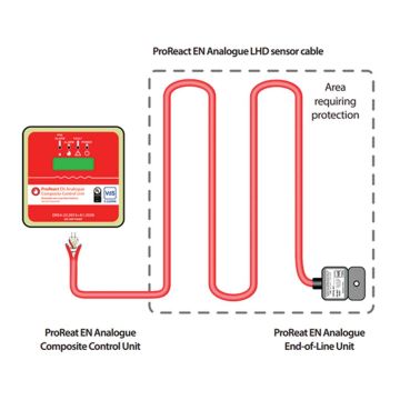 ProReact Analogue:  Αναλογική Γραμμική ανίχνευση θερμότητας