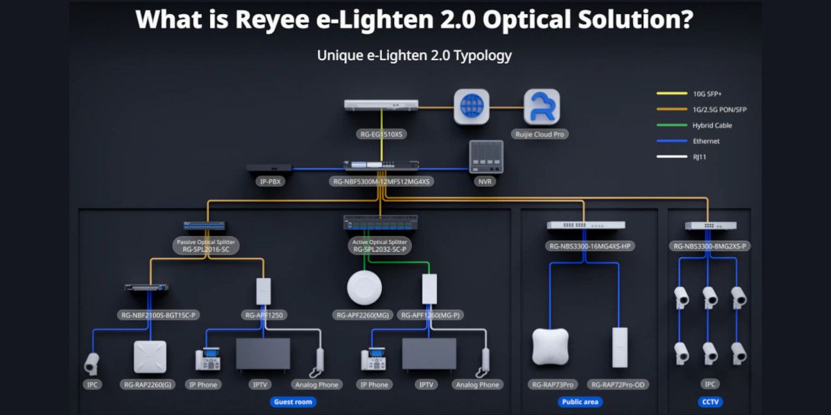 Ruijie-Reyee e Lighten 2.0 Optical Solution: Η βάση της σύγχρονης συνδεσιμότητας