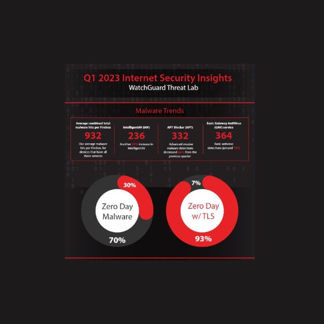 Το WatchGuard Threat Lab Report παρουσιάζει τις νέες τάσεις Κοινωνικής Μηχανικής σε προγράμματα περιήγησης