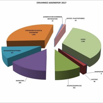 Ο απολογισμός της ΕΛΑΣ τον Ιανουάριο