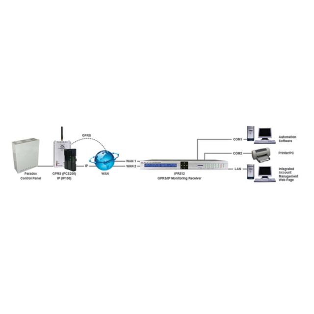 Paradox GPRS, GSM, IP