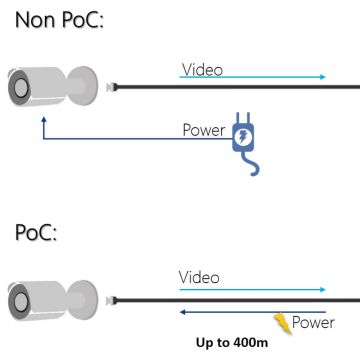 Νέο HDCVI PoC από την Dahua Technology