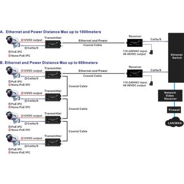 Μετάδοση Ethernet και τροφοδοσίας PoE μέσω ομοαξονικού καλωδίου σε απόσταση 1km