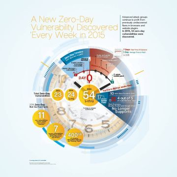 Symantec ISTR: Ένα νέο Zero-Day Attack ανά εβδομάδα εντοπιζόταν μέσα στο 2015!