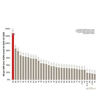 Τη δεύτερη μεγαλύτερη αύξηση στη χρήση data παγκοσμίως είχε η Ελλάδα το 2020