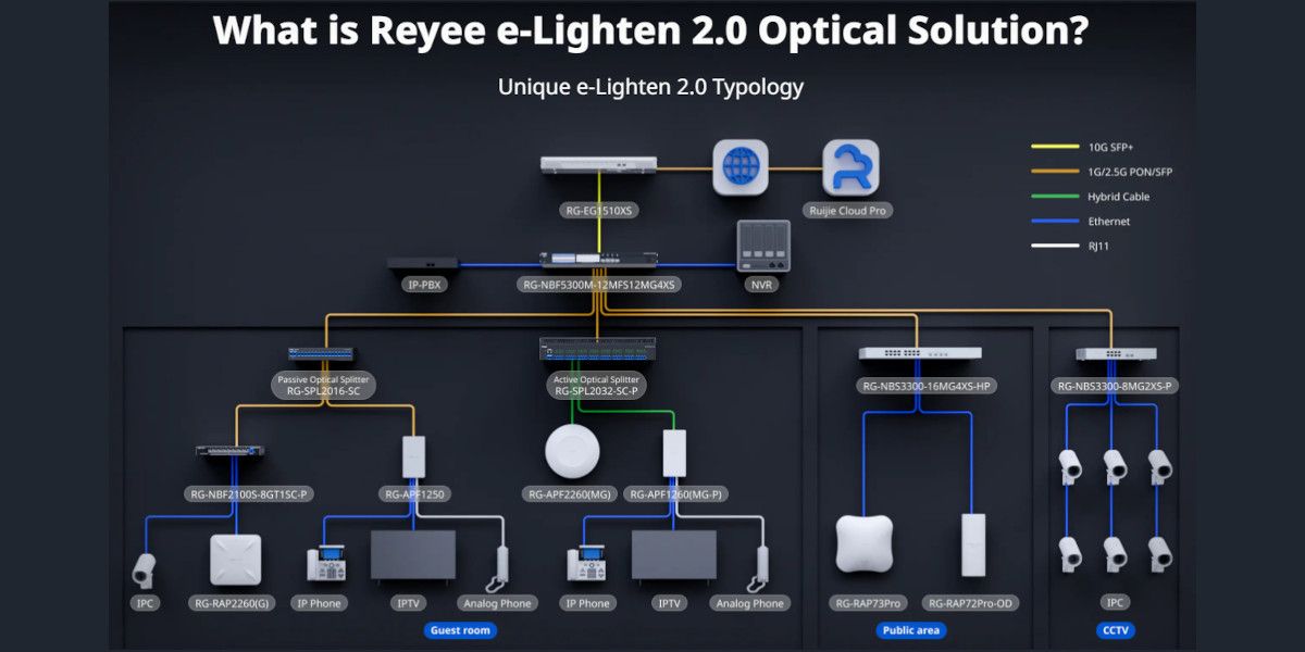 Ruijie Reyee e Lighten 2.0 Optical Solution: Η βάση της σύγχρονης συνδεσιμότητας