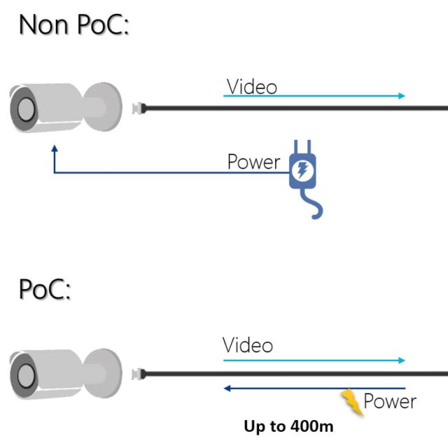 Νέο HDCVI PoC από την Dahua Technology