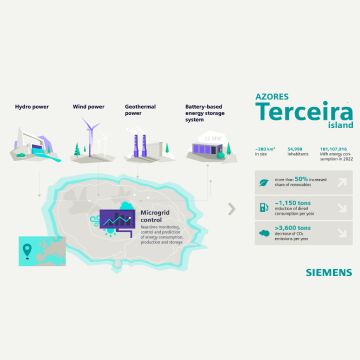 Η Siemens ολοκλήρωσε το βιώσιμο έργο ενέργειας στις Αζόρες και ορίζει το πρότυπο για άλλα νησιά