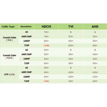 Μετάδοση βίντεο 4K έως 700 μέτρα μέσω HDCVI 4.0