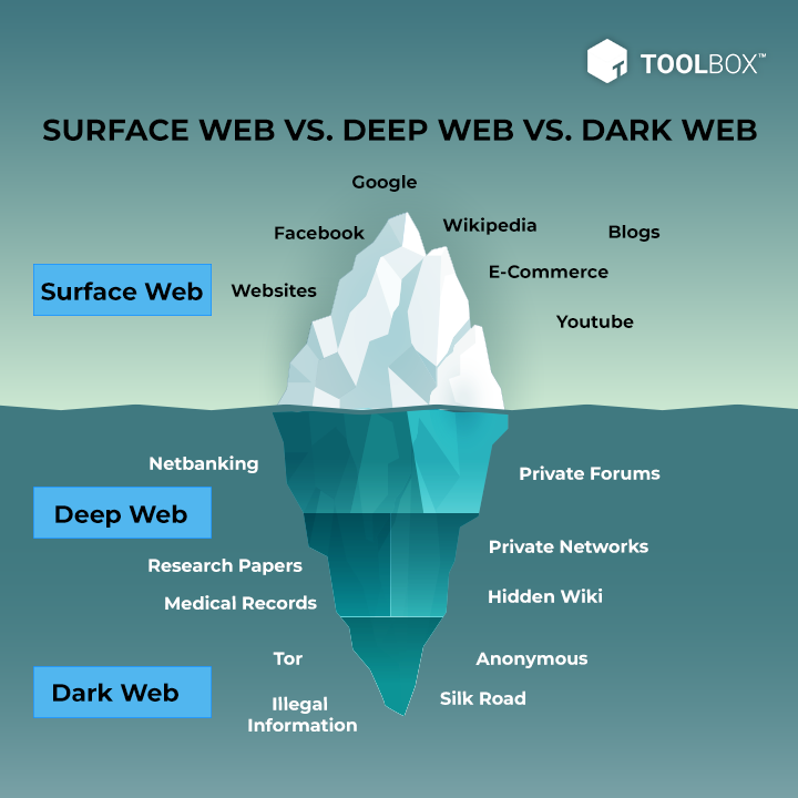 surface web vs deep web vs dark web