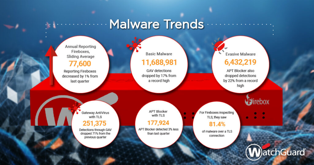 Malware Trends