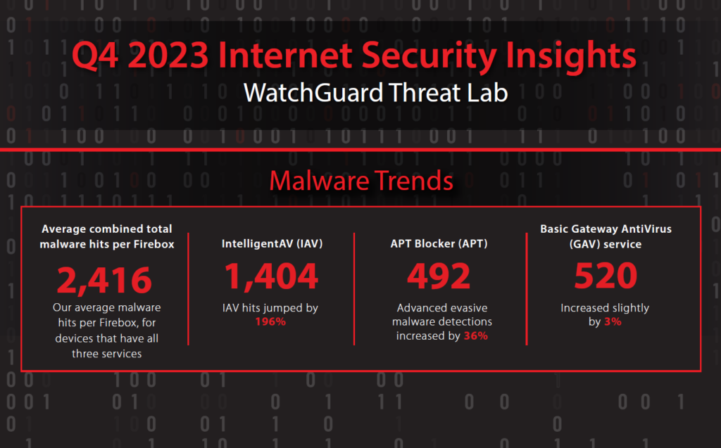 WatchGuard Internet Security Report Q4 23 Press Release 2024