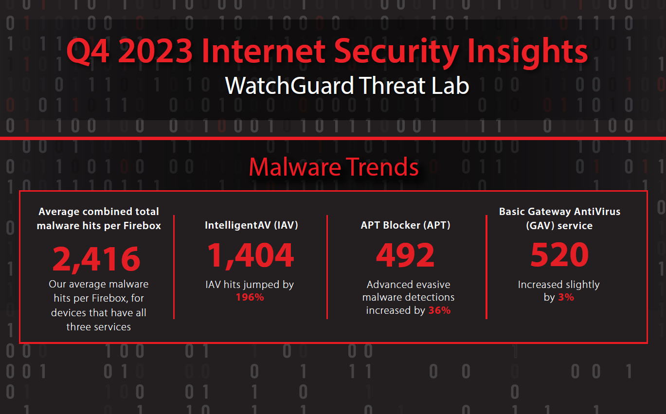 WatchGuard Q4 23 Press Release 2024