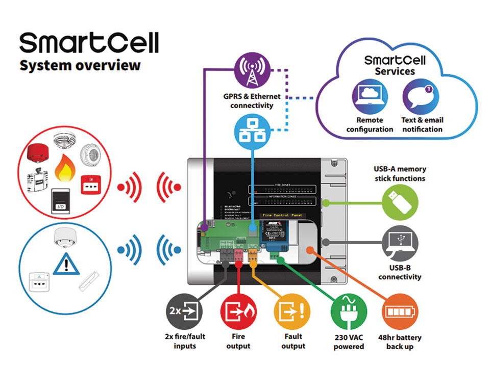 GI SECURITY smartcell system