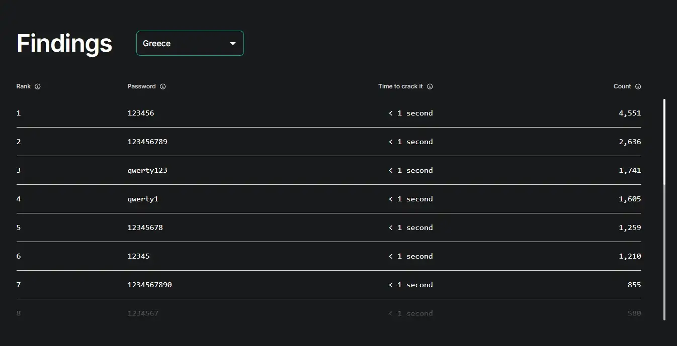 password data