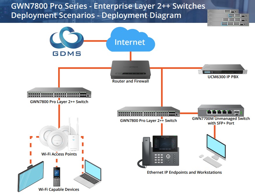 GWN7800pro series .1
