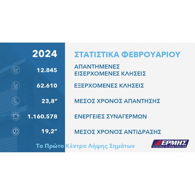 Τα στατιστικά του ΚΛΣ ΕΡΜΗΣ για τον μήνα Φεβρουάριο